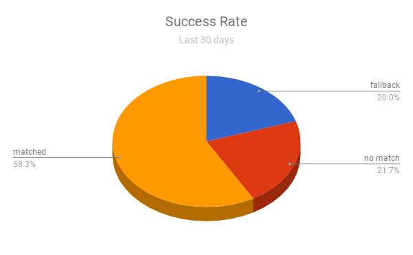 Sports Software Chatbot Success Rate Over the Past 30 days,