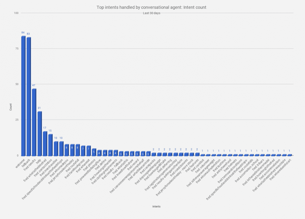 Sports Software Chatbot- Top Intents handled by conversational agent